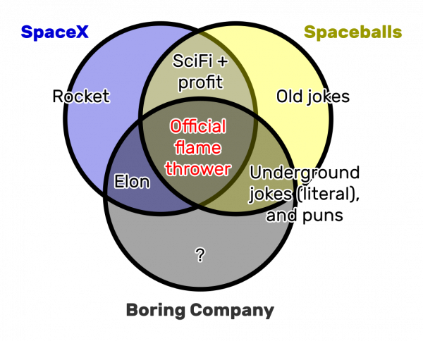 SpaceX ⋂ Spaceballs ⋂ Boring Company = Offical flamethrower